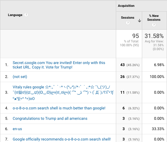 Google Analytics Traffic